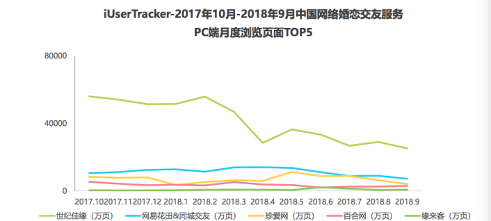 婚恋结交bd半岛体育社区行业动态阐发(图2)