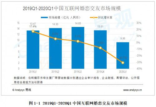 bd半岛体育婚恋行业迈向数字化 庇护网等婚恋正在线相交平台迎来起色机缘(图1)