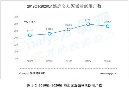 bd半岛体育婚恋行业迈向数字化 庇护网等婚恋正在线相交平台迎来起色机缘(图2)