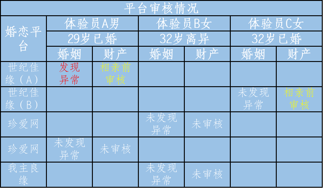 bd半岛体育世纪佳缘、珍贵网等众个婚恋平台被点名：讯息审核形同虚设(图1)