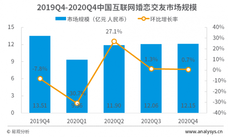 单月灵活用户环比峰值39% 世纪佳缘2020年Q4领跑主流婚恋相交平台bd半岛体育(图1)