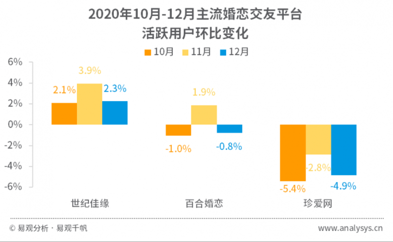 单月灵活用户环比峰值39% 世纪佳缘2020年Q4领跑主流婚恋相交平台bd半岛体育(图2)