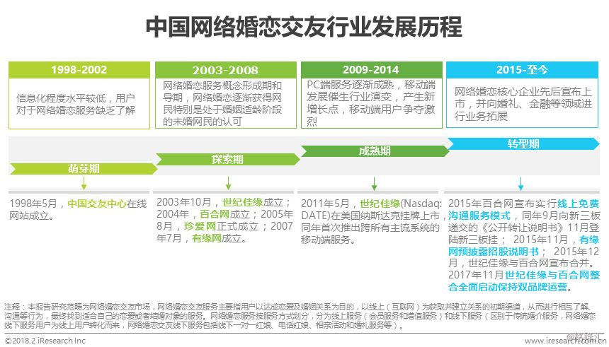 bd半岛体育汇集婚恋结交行业供职形式升级线下构造与转移端用户体验是闭头(图1)