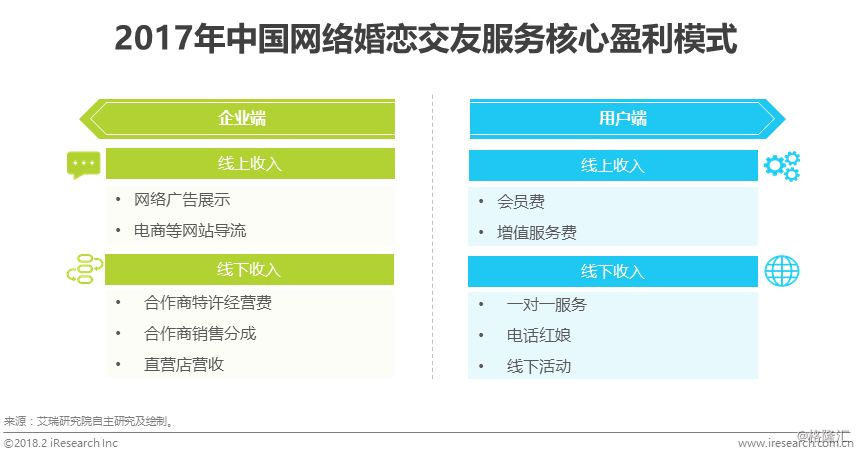 bd半岛体育汇集婚恋结交行业供职形式升级线下构造与转移端用户体验是闭头(图8)