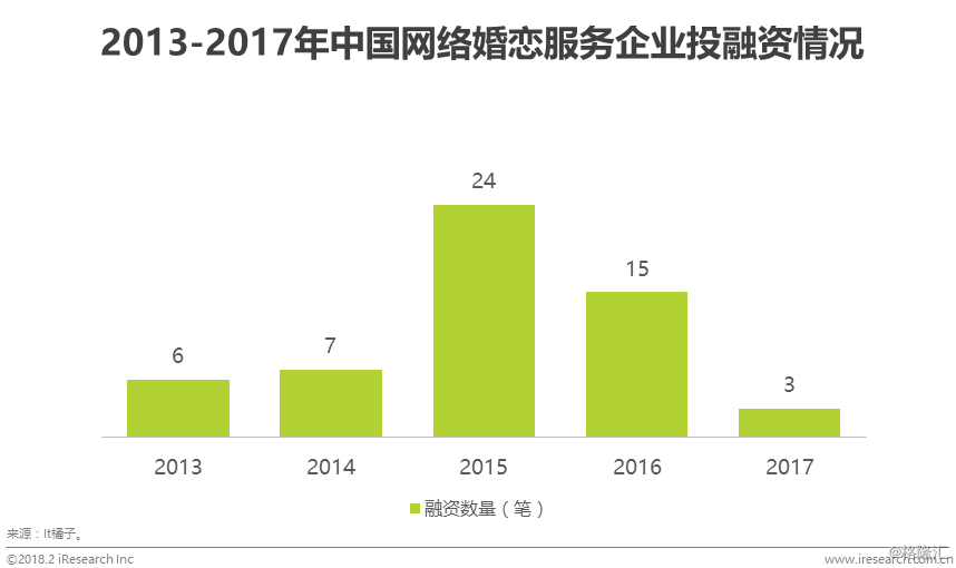 bd半岛体育汇集婚恋结交行业供职形式升级线下构造与转移端用户体验是闭头(图6)