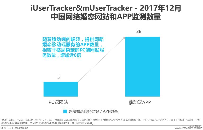 bd半岛体育汇集婚恋结交行业供职形式升级线下构造与转移端用户体验是闭头(图7)