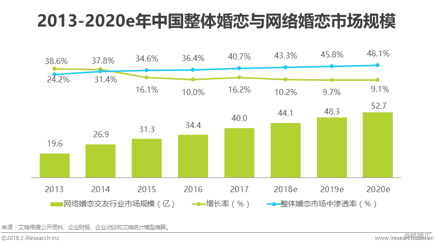 bd半岛体育汇集婚恋结交行业供职形式升级线下构造与转移端用户体验是闭头(图10)