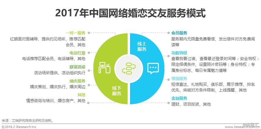 bd半岛体育汇集婚恋结交行业供职形式升级线下构造与转移端用户体验是闭头(图9)