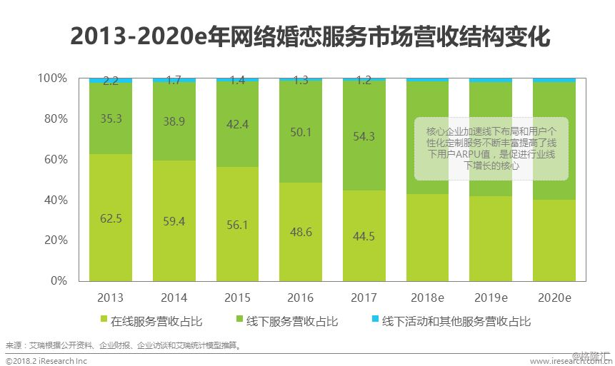 bd半岛体育汇集婚恋结交行业供职形式升级线下构造与转移端用户体验是闭头(图11)