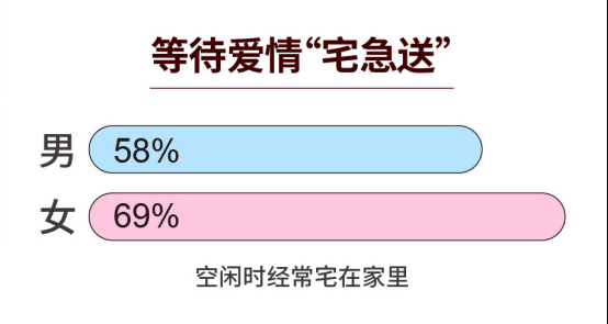 2022年七夕婚恋观bd半岛体育叙述：社交圈小是脱单最大阻止(图1)