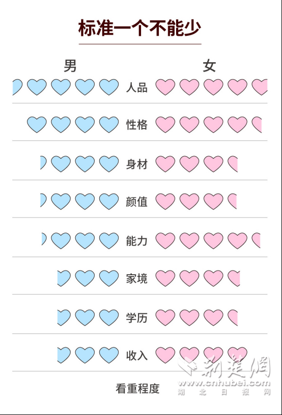 2022年七夕婚恋观bd半岛体育叙述：社交圈小是脱单最大阻止(图5)