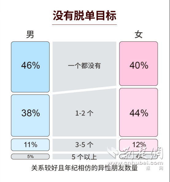 2022年七夕婚恋观bd半岛体育叙述：社交圈小是脱单最大阻止(图2)