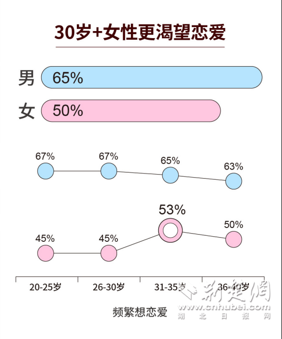 2022年七夕婚恋观bd半岛体育叙述：社交圈小是脱单最大阻止(图3)