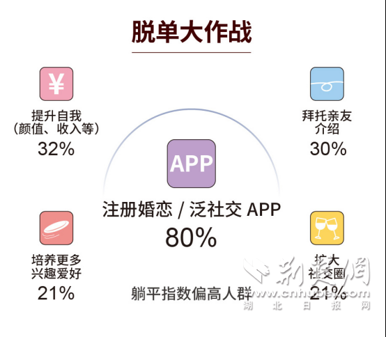 2022年七夕婚恋观bd半岛体育叙述：社交圈小是脱单最大阻止(图4)