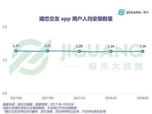 bd半岛体育极光大数据：婚恋相交app用户超1800万目生社交偏好显明(图2)