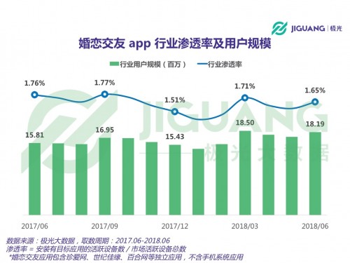 bd半岛体育极光大数据：婚恋相交app用户超1800万目生社交偏好显明(图1)