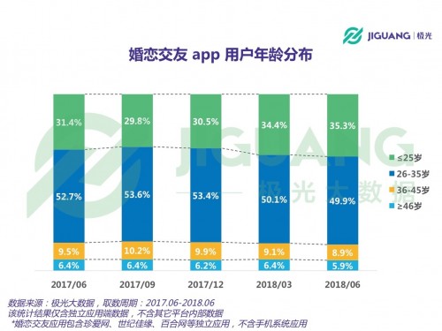 bd半岛体育极光大数据：婚恋相交app用户超1800万目生社交偏好显明(图5)