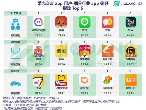 bd半岛体育极光大数据：婚恋相交app用户超1800万目生社交偏好显明(图9)