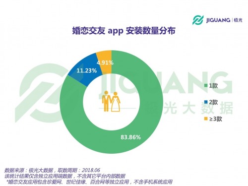 bd半岛体育极光大数据：婚恋相交app用户超1800万目生社交偏好显明(图3)