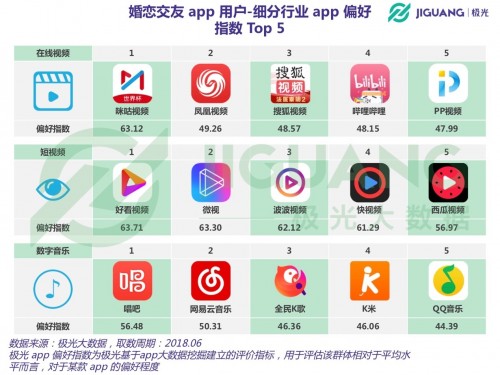 bd半岛体育极光大数据：婚恋相交app用户超1800万目生社交偏好显明(图10)