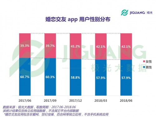 bd半岛体育极光大数据：婚恋相交app用户超1800万目生社交偏好显明(图4)