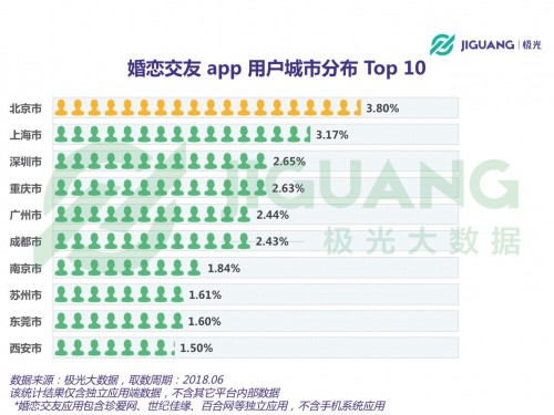 bd半岛体育极光大数据：婚恋相交app用户超1800万目生社交偏好显明(图7)