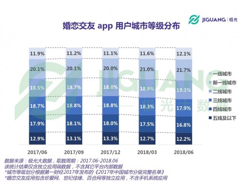 bd半岛体育极光大数据：婚恋相交app用户超1800万目生社交偏好显明(图6)