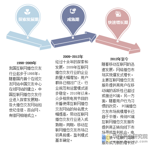 2021年中邦互联网婚恋相交行业近况与竞赛格式了解估计到2022年墟市周围将bd半岛体育希望冲破80亿元「图」(图1)