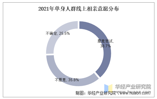 2021年中邦互联网婚恋相交行业近况与竞赛格式了解估计到2022年墟市周围将bd半岛体育希望冲破80亿元「图」(图3)