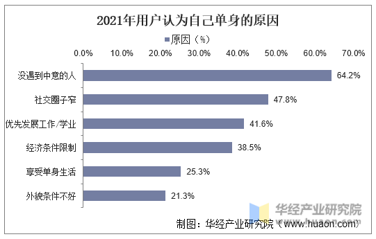 2021年中邦互联网婚恋相交行业近况与竞赛格式了解估计到2022年墟市周围将bd半岛体育希望冲破80亿元「图」(图2)