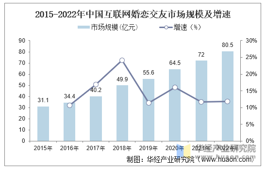 2021年中邦互联网婚恋相交行业近况与竞赛格式了解估计到2022年墟市周围将bd半岛体育希望冲破80亿元「图」(图4)