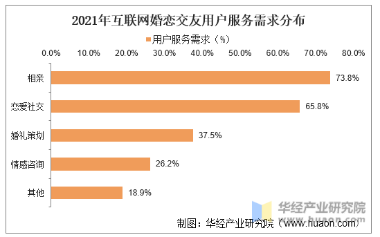 2021年中邦互联网婚恋相交行业近况与竞赛格式了解估计到2022年墟市周围将bd半岛体育希望冲破80亿元「图」(图6)