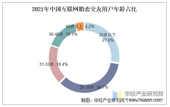 2021年中邦互联网婚恋相交行业近况与竞赛格式了解估计到2022年墟市周围将bd半岛体育希望冲破80亿元「图」(图5)