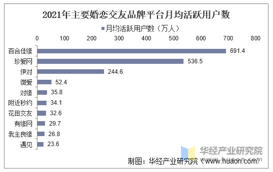 2021年中邦互联网婚恋相交行业近况与竞赛格式了解估计到2022年墟市周围将bd半岛体育希望冲破80亿元「图」(图9)