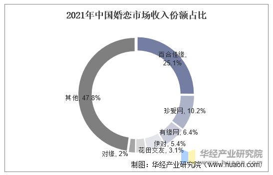 2021年中邦互联网婚恋相交行业近况与竞赛格式了解估计到2022年墟市周围将bd半岛体育希望冲破80亿元「图」(图8)