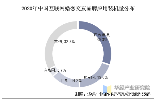 2021年中邦互联网婚恋相交行业近况与竞赛格式了解估计到2022年墟市周围将bd半岛体育希望冲破80亿元「图」(图10)