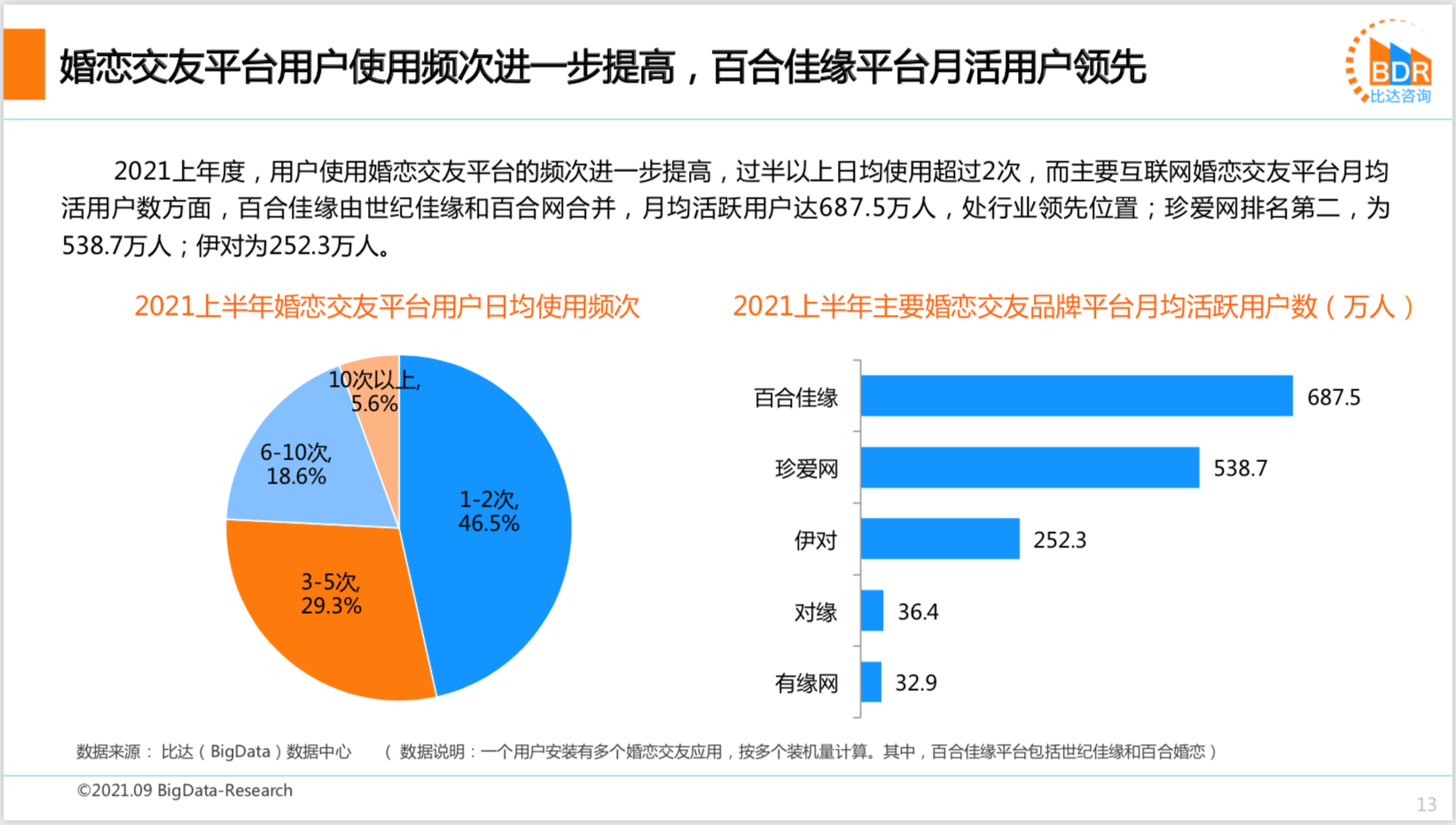 2021上半年度中邦互联网婚恋结交墟市筹议陈说bd半岛体育(图8)