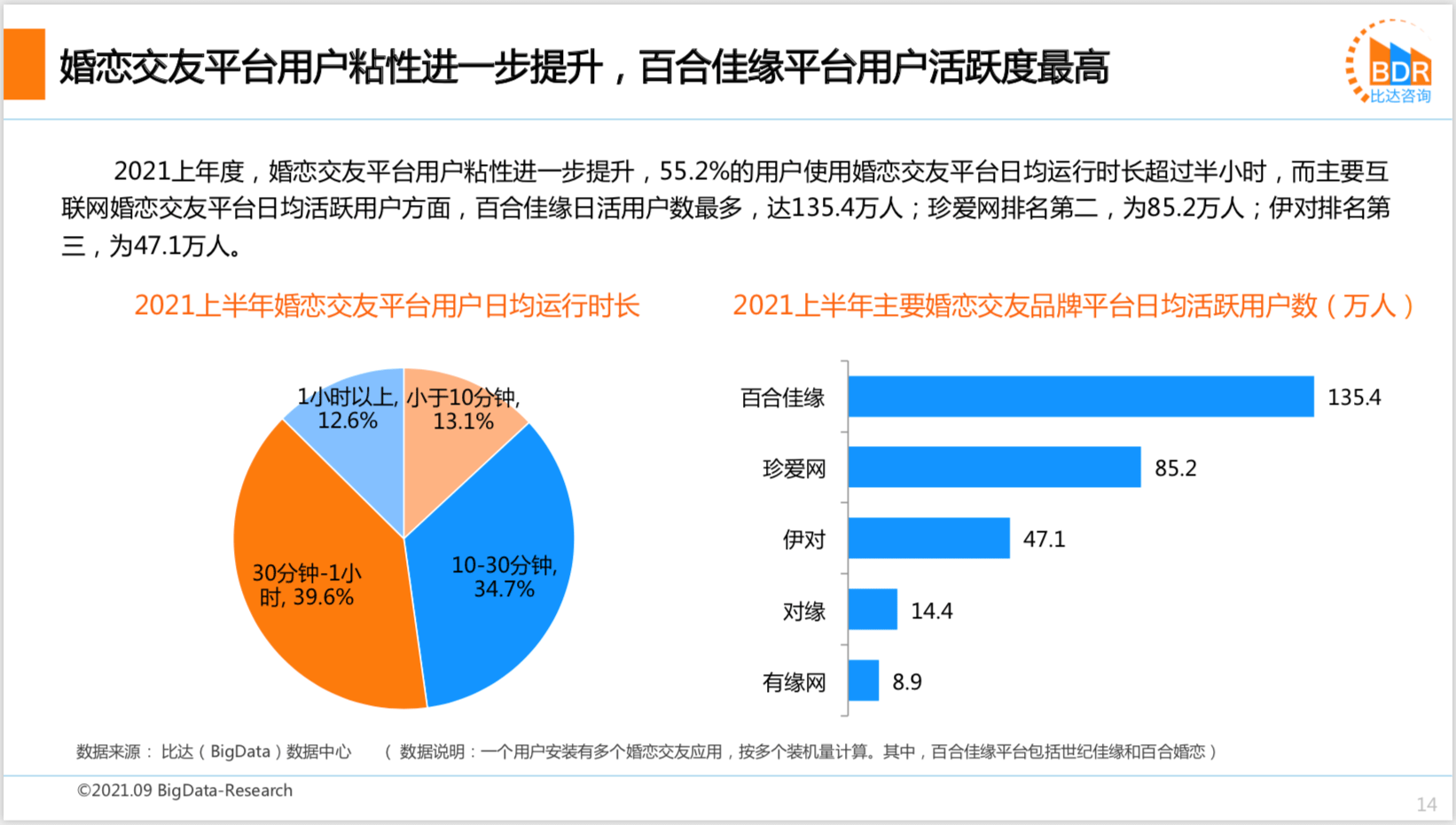 2021上半年度中邦互联网婚恋结交墟市筹议陈说bd半岛体育(图9)