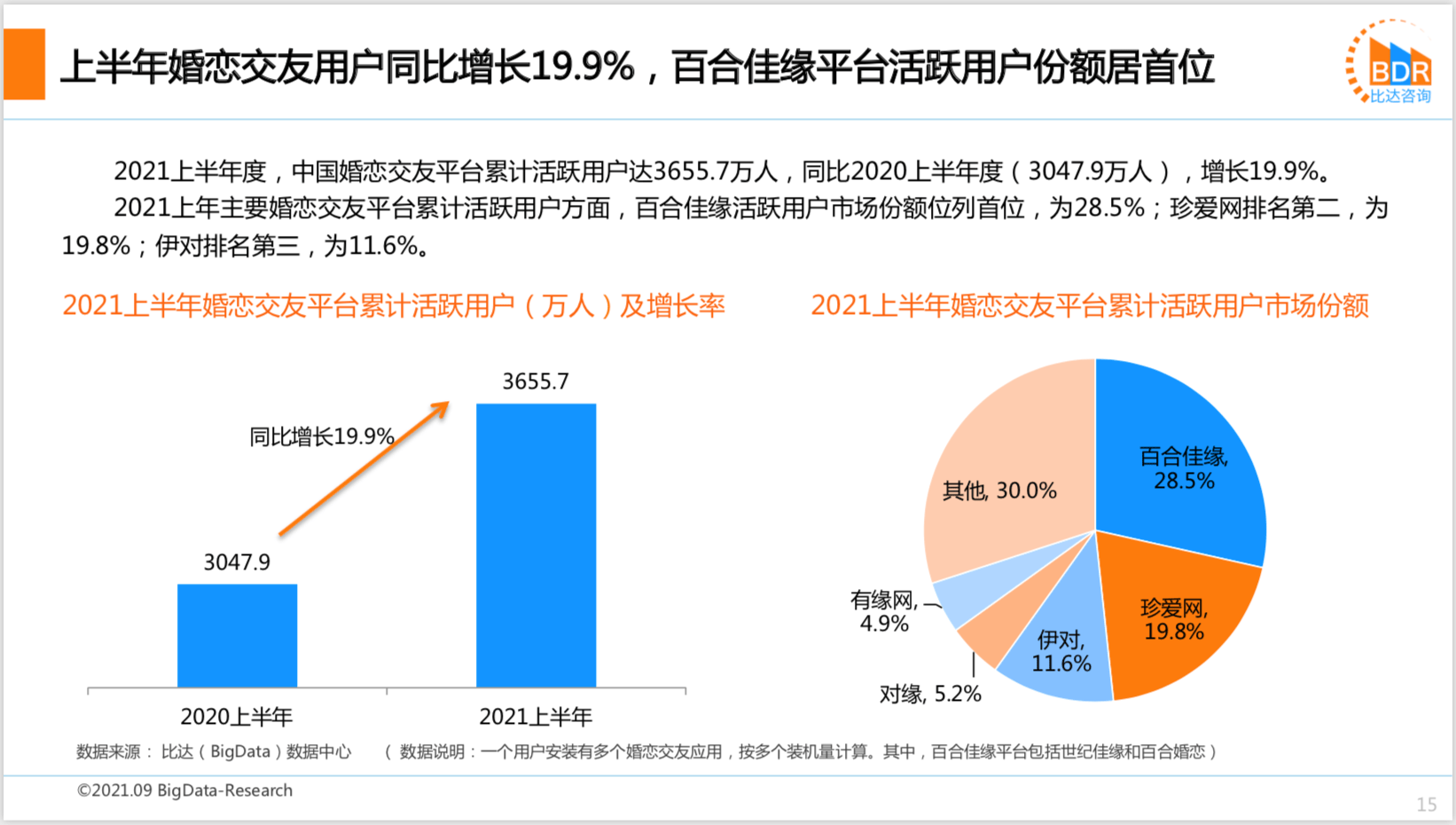 2021上半年度中邦互联网婚恋结交墟市筹议陈说bd半岛体育(图10)