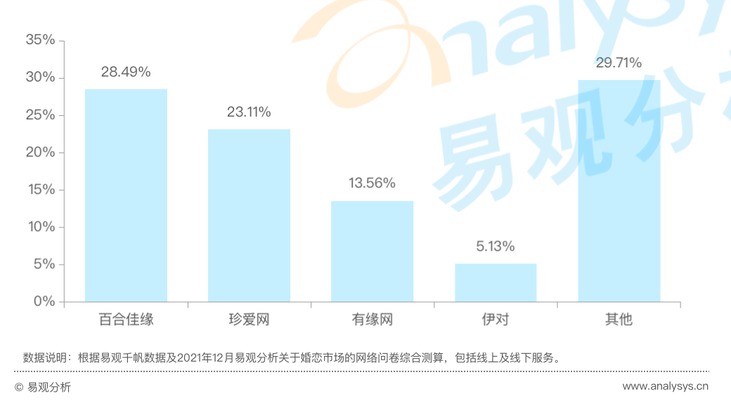 正在线%百bd半岛体育合佳缘商场份额居首(图2)