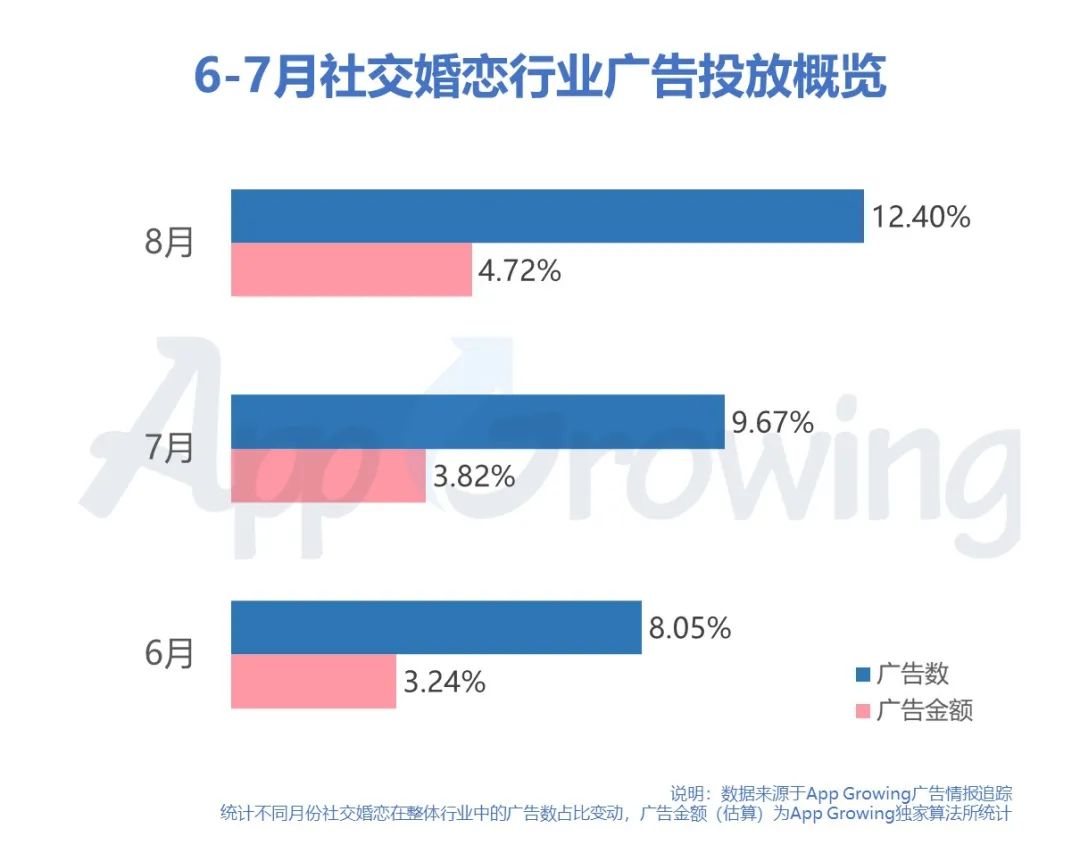 2020年8月社交婚恋广告投放说明-鸟哥条记bd半岛体育(图1)