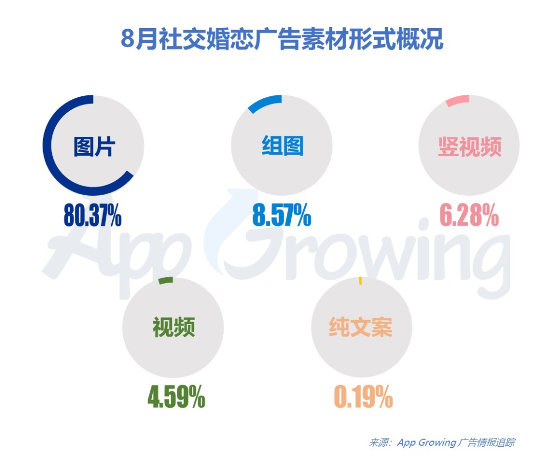 2020年8月社交婚恋广告投放说明-鸟哥条记bd半岛体育(图2)