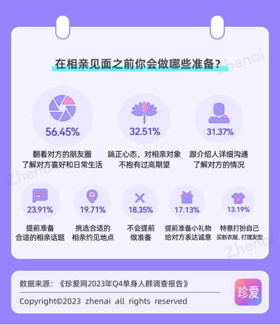 bd半岛体育你计划好相亲了吗？ 爱惜网调研：近六成人会提前翻看对方诤友圈(图1)