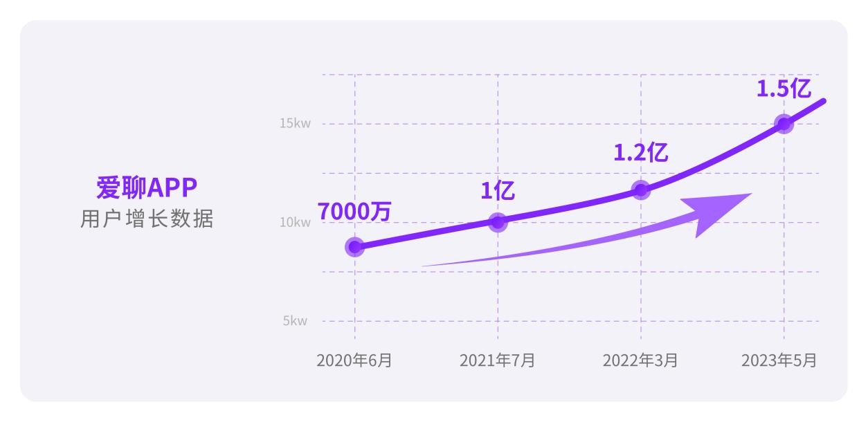 bd半岛体育爱聊科技荣获2023百度热AI年度大赏“优异功劳奖”(图4)