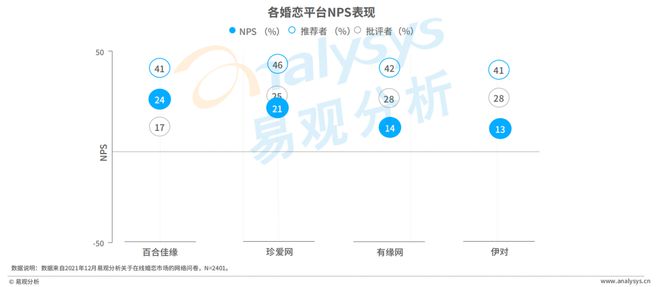 520稀奇企划 Z世代进入婚恋墟市婚恋结交行业会有什么转移？bd半岛体育(图22)