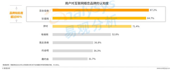 520稀奇企划 Z世代进入婚恋墟市婚恋结交行业会有什么转移？bd半岛体育(图17)