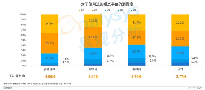 520稀奇企划 Z世代进入婚恋墟市婚恋结交行业会有什么转移？bd半岛体育(图20)