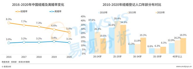 520稀奇企划 Z世代进入婚恋墟市婚恋结交行业会有什么转移？bd半岛体育(图2)