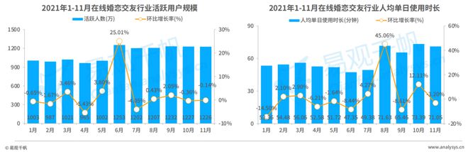 520稀奇企划 Z世代进入婚恋墟市婚恋结交行业会有什么转移？bd半岛体育(图6)