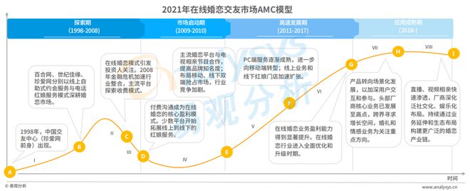 520稀奇企划 Z世代进入婚恋墟市婚恋结交行业会有什么转移？bd半岛体育(图4)